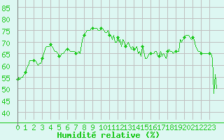 Courbe de l'humidit relative pour Brion (38)