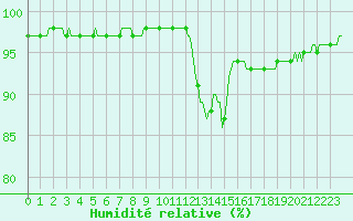 Courbe de l'humidit relative pour Petiville (76)