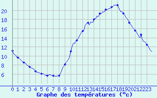 Courbe de tempratures pour Gap-Sud (05)