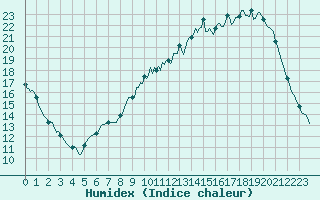 Courbe de l'humidex pour Anglars St-Flix(12)