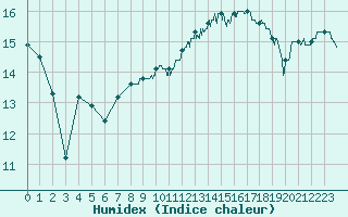 Courbe de l'humidex pour Ble / Mulhouse (68)