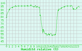 Courbe de l'humidit relative pour Pinsot (38)