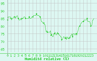 Courbe de l'humidit relative pour Frontenac (33)