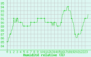 Courbe de l'humidit relative pour Montredon des Corbires (11)