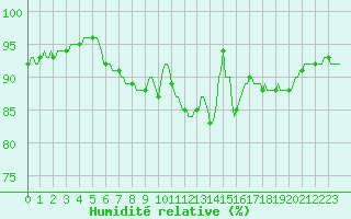 Courbe de l'humidit relative pour Nris-les-Bains (03)