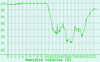 Courbe de l'humidit relative pour Lobbes (Be)