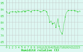 Courbe de l'humidit relative pour Woluwe-Saint-Pierre (Be)