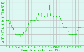 Courbe de l'humidit relative pour Lagny-sur-Marne (77)