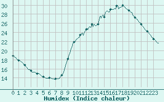 Courbe de l'humidex pour Le Mesnil-Esnard (76)