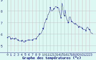 Courbe de tempratures pour Nandax (42)