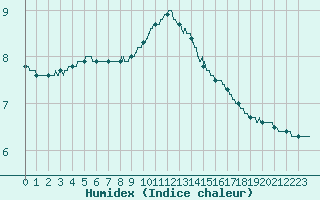 Courbe de l'humidex pour Metz (57)