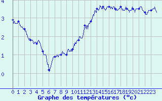 Courbe de tempratures pour Rochefort Saint-Agnant (17)