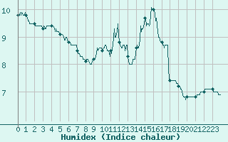 Courbe de l'humidex pour Gourdon (46)