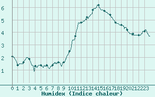 Courbe de l'humidex pour Cambrai / Epinoy (62)