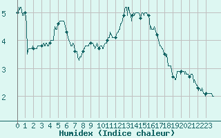 Courbe de l'humidex pour Cap de la Hve (76)