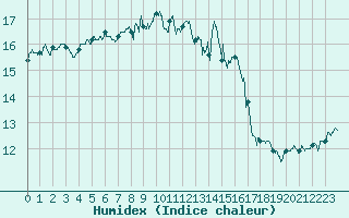 Courbe de l'humidex pour Figari (2A)