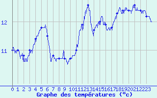 Courbe de tempratures pour Ploumanac