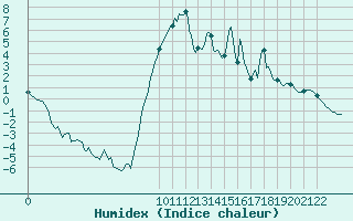 Courbe de l'humidex pour Lans-en-Vercors (38)