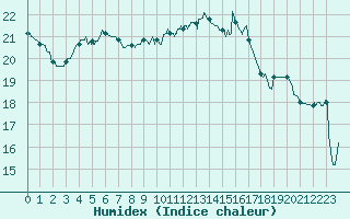 Courbe de l'humidex pour Le Touquet (62)