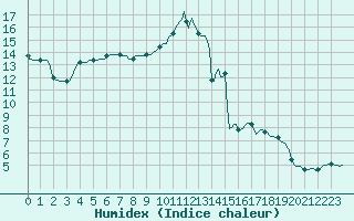 Courbe de l'humidex pour Almenches (61)