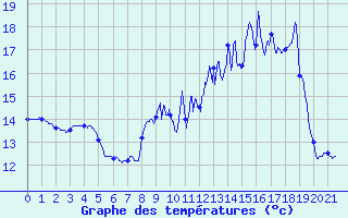 Courbe de tempratures pour Rodalbe (57)