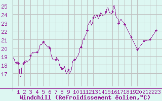 Courbe du refroidissement olien pour Rochefort Saint-Agnant (17)