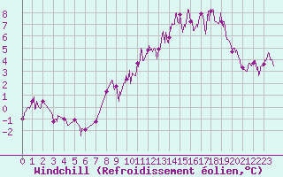 Courbe du refroidissement olien pour Montluon (03)