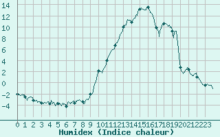 Courbe de l'humidex pour Le Puy - Loudes (43)