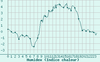 Courbe de l'humidex pour Puy-Saint-Pierre (05)