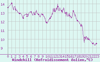 Courbe du refroidissement olien pour Calais / Marck (62)