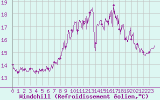 Courbe du refroidissement olien pour Ile de Groix (56)