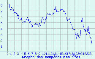 Courbe de tempratures pour Saint-Mdard-d