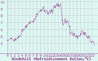 Courbe du refroidissement olien pour Tauxigny (37)