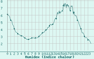 Courbe de l'humidex pour Horrues (Be)