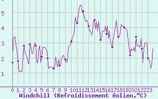 Courbe du refroidissement olien pour Ringendorf (67)