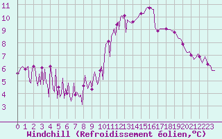 Courbe du refroidissement olien pour Saint-Germain-du-Puch (33)