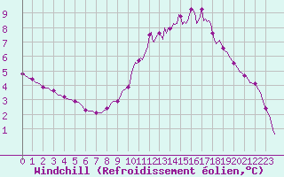 Courbe du refroidissement olien pour Lignerolles (03)