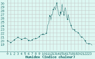 Courbe de l'humidex pour Saverdun (09)