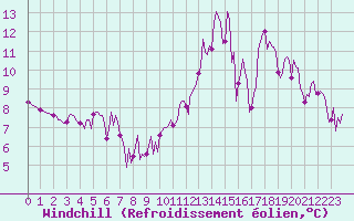 Courbe du refroidissement olien pour Tigery (91)