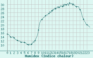 Courbe de l'humidex pour Hd-Bazouges (35)