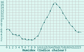 Courbe de l'humidex pour Puimisson (34)