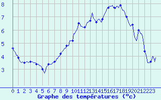 Courbe de tempratures pour Horrues (Be)