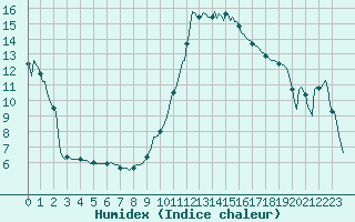 Courbe de l'humidex pour Orlu - Les Ioules (09)