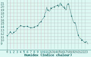 Courbe de l'humidex pour Saint-Michel-d'Euzet (30)