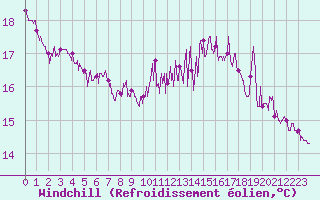 Courbe du refroidissement olien pour Le Havre - Octeville (76)
