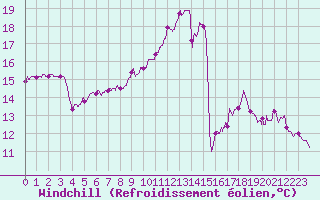 Courbe du refroidissement olien pour Roissy (95)