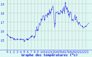 Courbe de tempratures pour Ile de Groix (56)