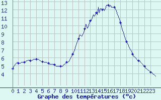 Courbe de tempratures pour Gap-Sud (05)