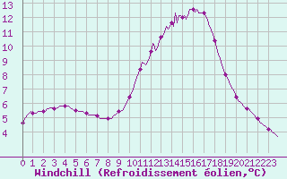 Courbe du refroidissement olien pour Gap-Sud (05)