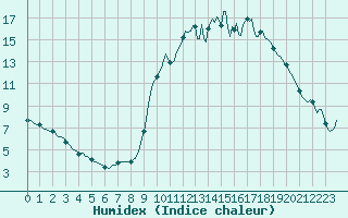 Courbe de l'humidex pour La Javie (04)